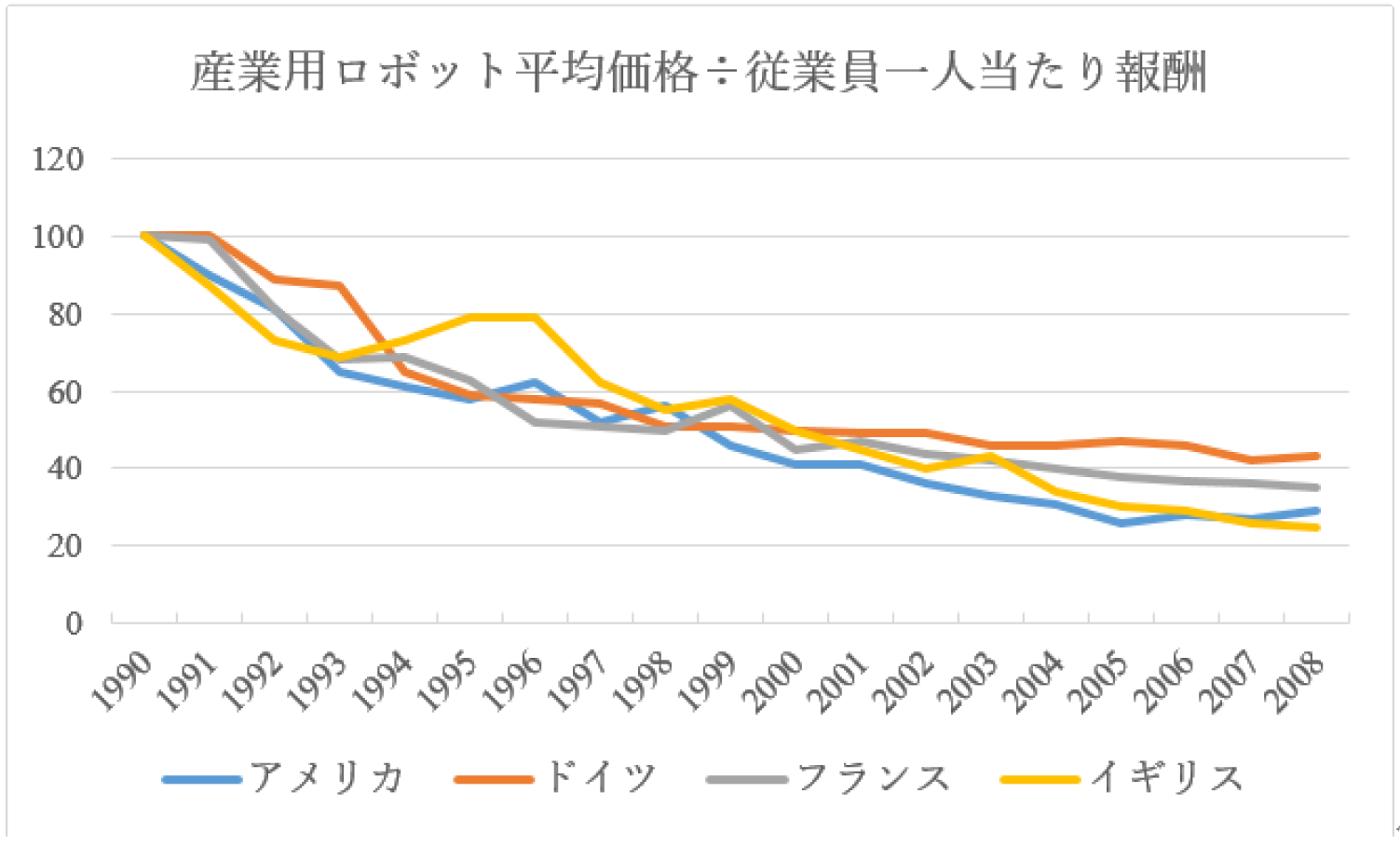 ロボットの価格のデータの画像