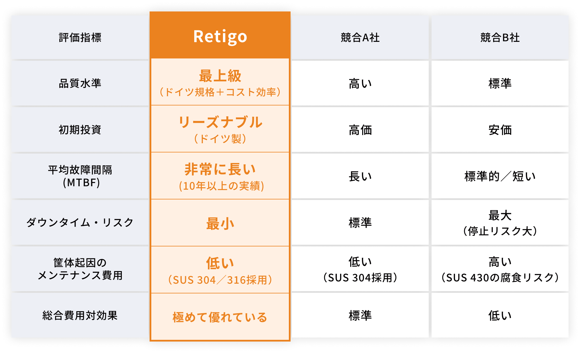 Retigoと他社との比較表